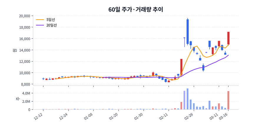 2026년 03월 16일 미래에셋생명 상승 배경 정리, 수급·뉴스·테마 한눈에