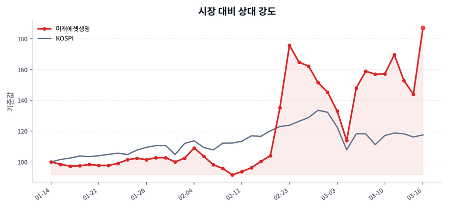 시장 대비 상대 강도
