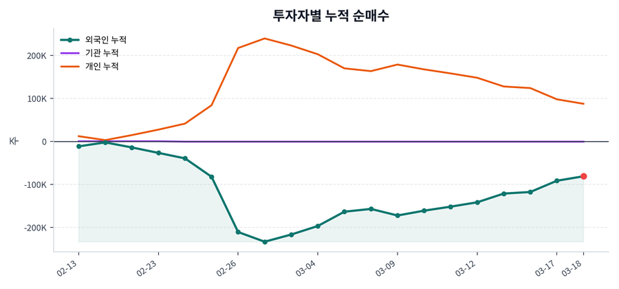 누적 수급 추이