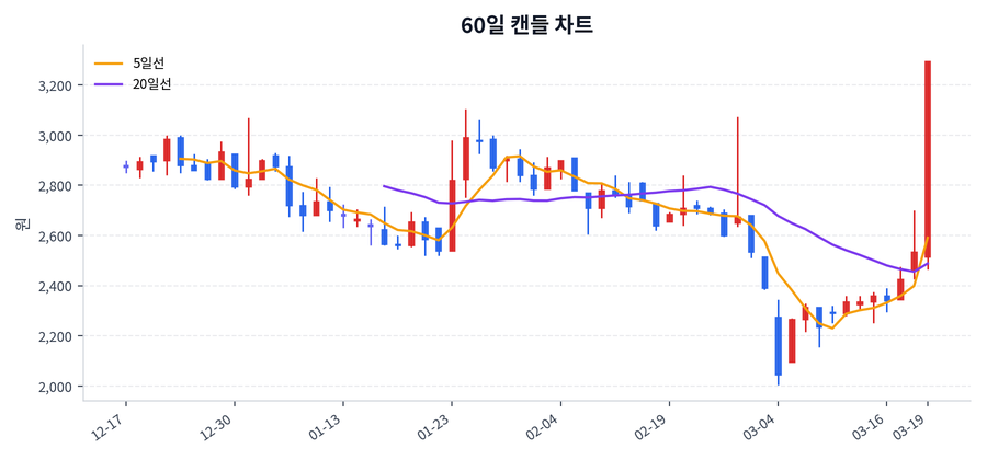 케이씨티 Price Chart