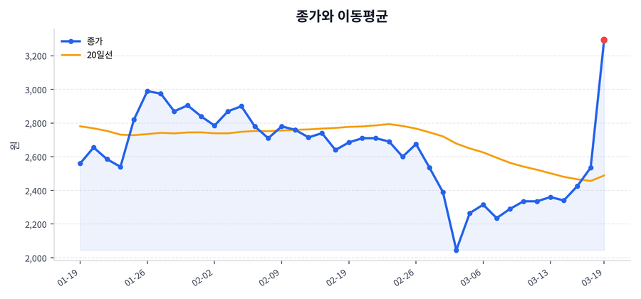 추세와 이동평균