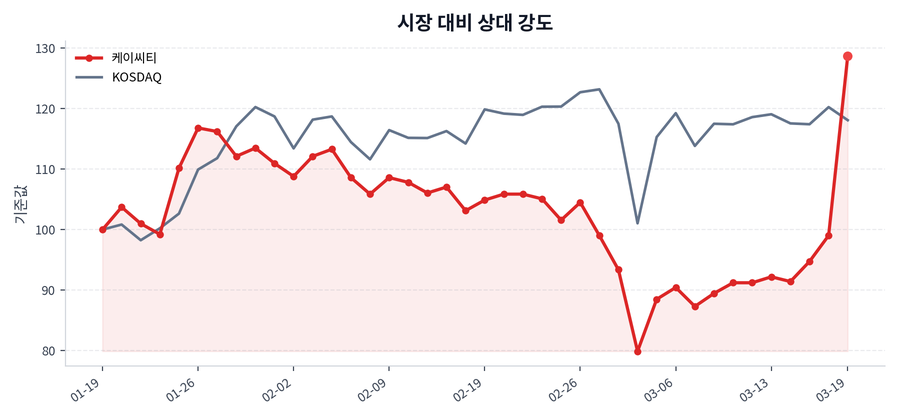 시장 대비 상대 강도