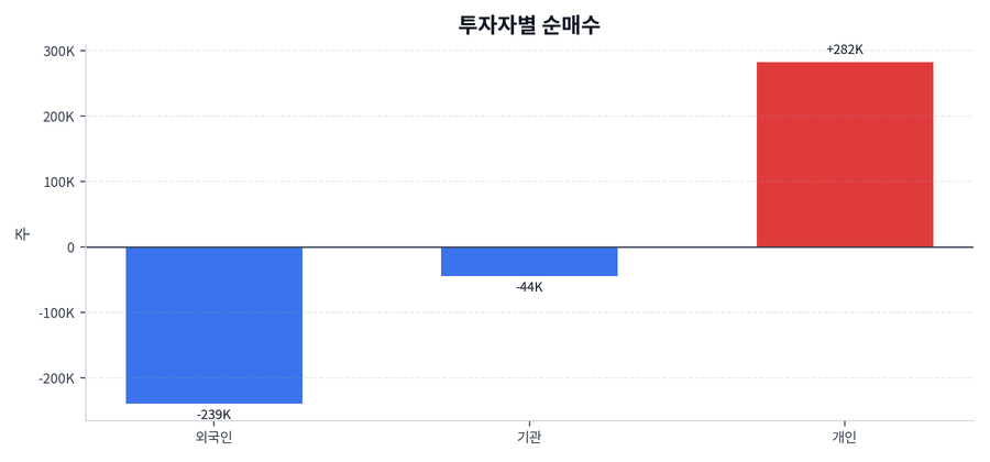 투자자별 순매수
