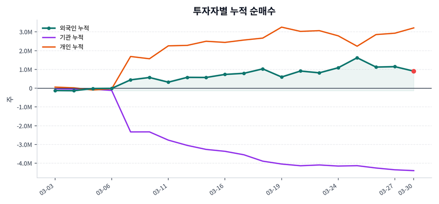 누적 수급 추이
