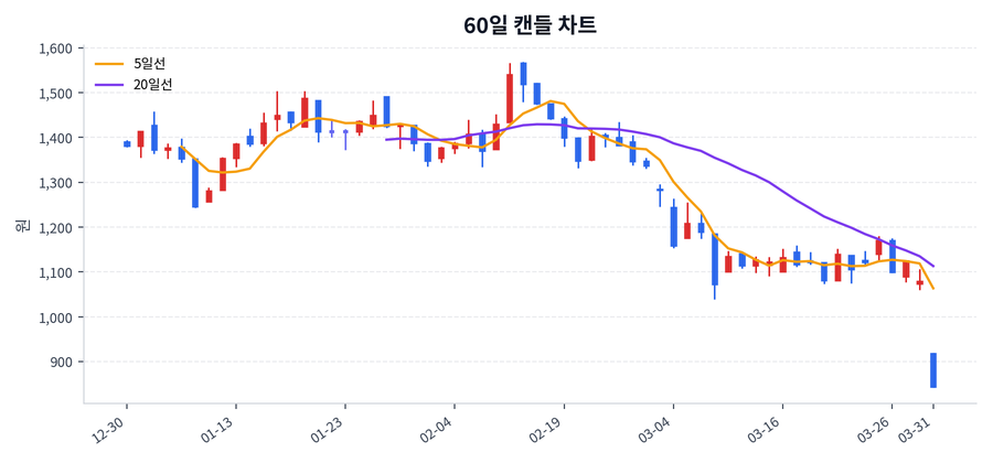 티웨이항공 Price Chart