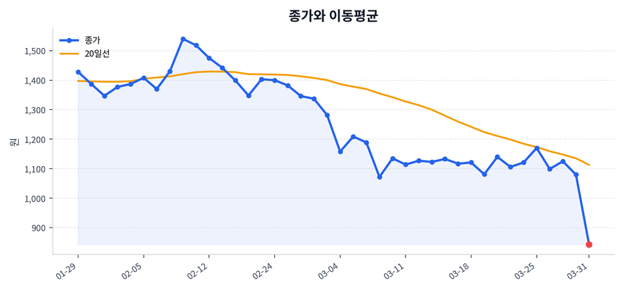 추세와 이동평균