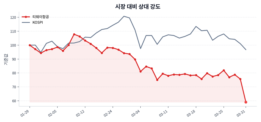 시장 대비 상대 강도