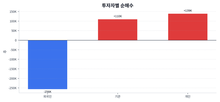 투자자별 순매수