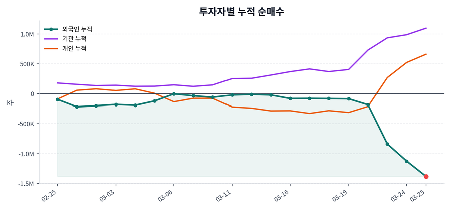 누적 수급 추이