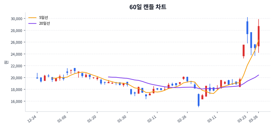 SK오션플랜트 Price Chart