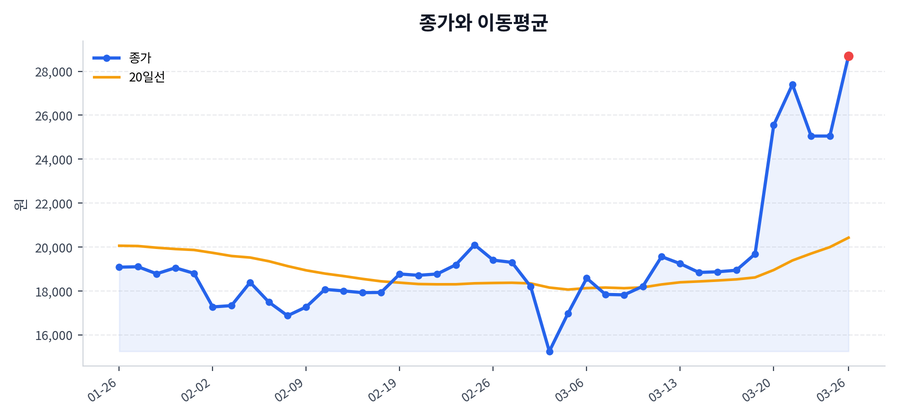 추세와 이동평균