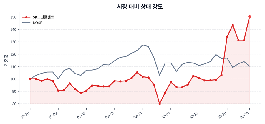 시장 대비 상대 강도