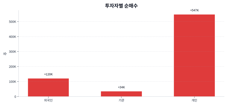 투자자별 순매수
