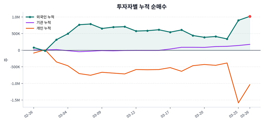 누적 수급 추이