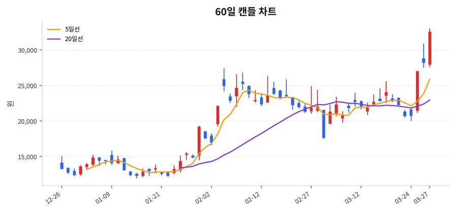 미래에셋벤처투자 Price Chart