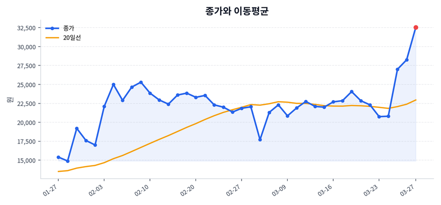 추세와 이동평균