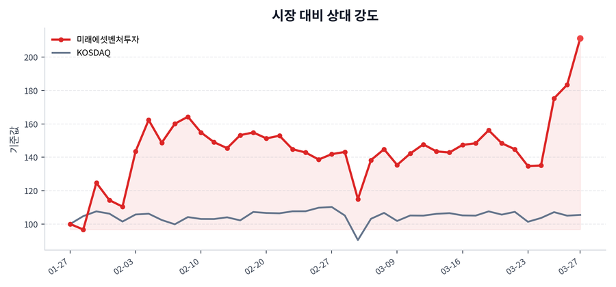 시장 대비 상대 강도