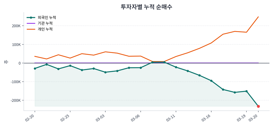 누적 수급 추이
