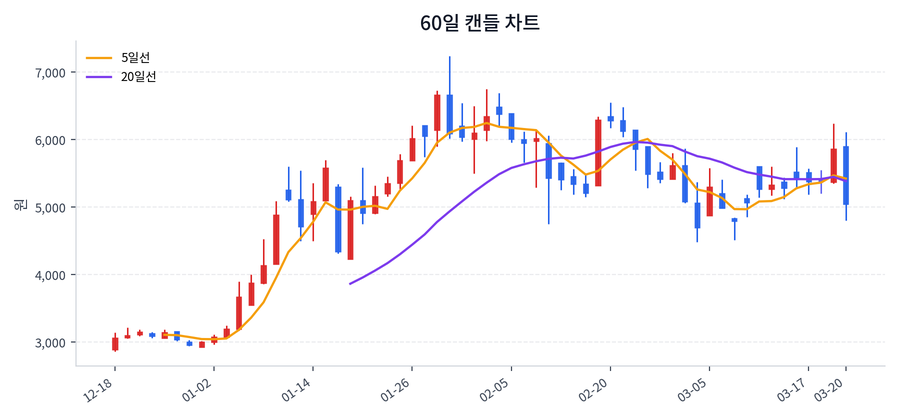 NHN벅스 Price Chart