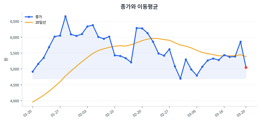 추세와 이동평균
