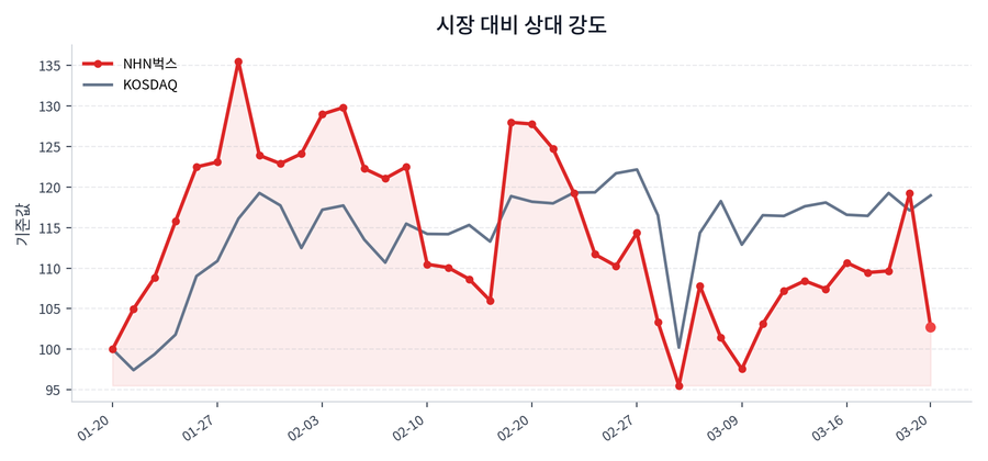 시장 대비 상대 강도