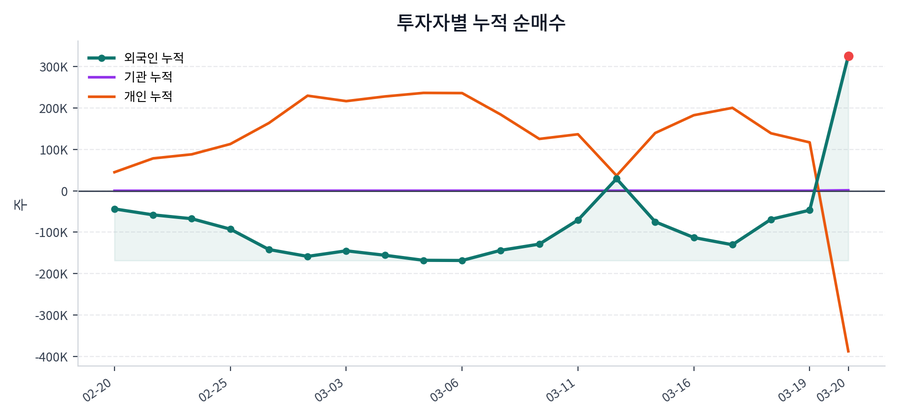 누적 수급 추이