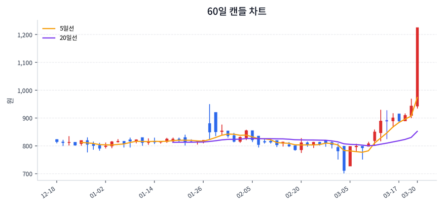 주성코퍼레이션 Price Chart