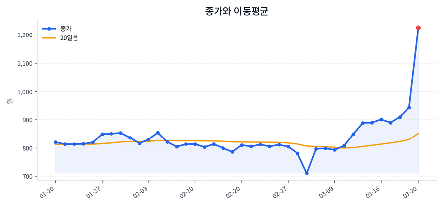 추세와 이동평균