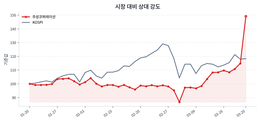 시장 대비 상대 강도