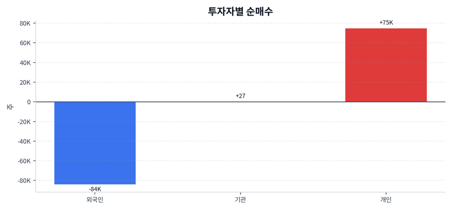 투자자별 순매수