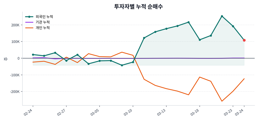 누적 수급 추이