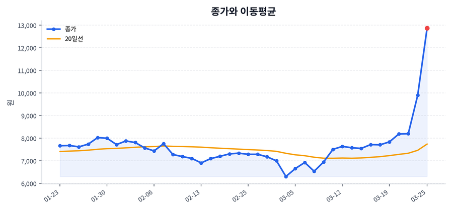 추세와 이동평균