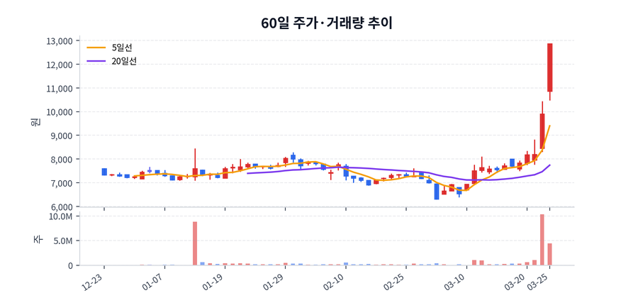 60일 주가·거래량