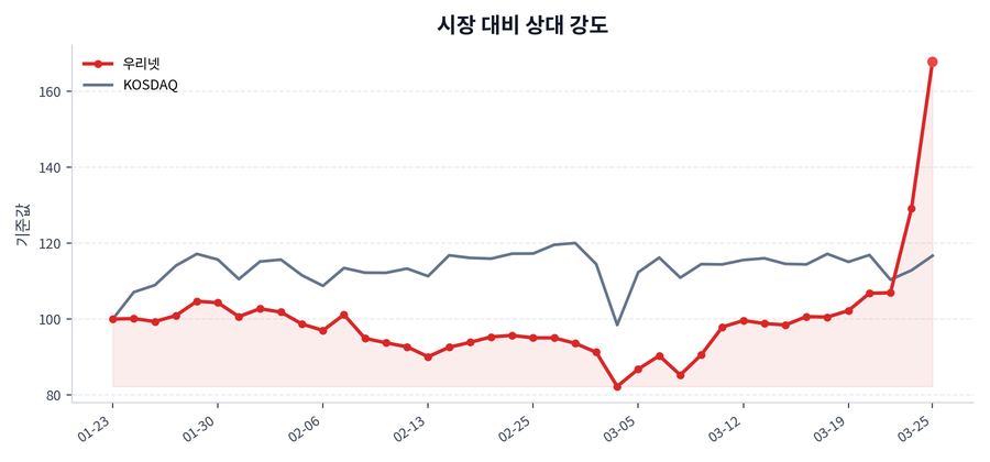 시장 대비 상대 강도