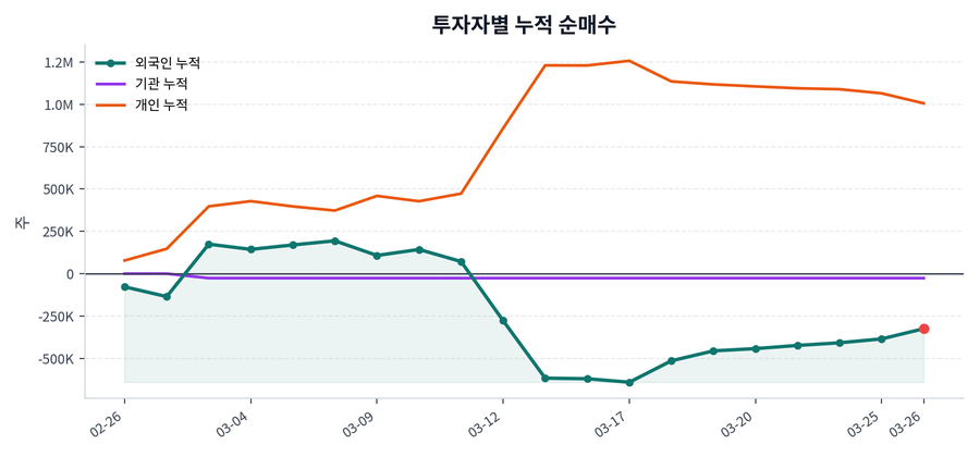 누적 수급 추이