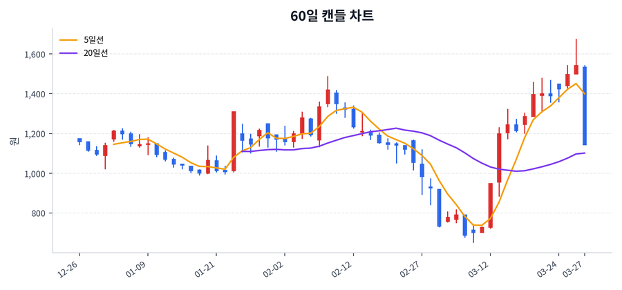 알엔티엑스 Price Chart