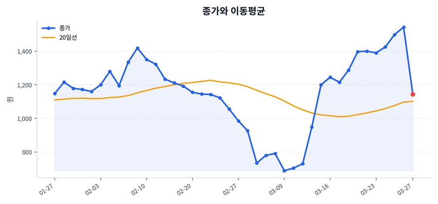 추세와 이동평균