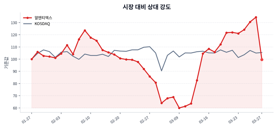 시장 대비 상대 강도