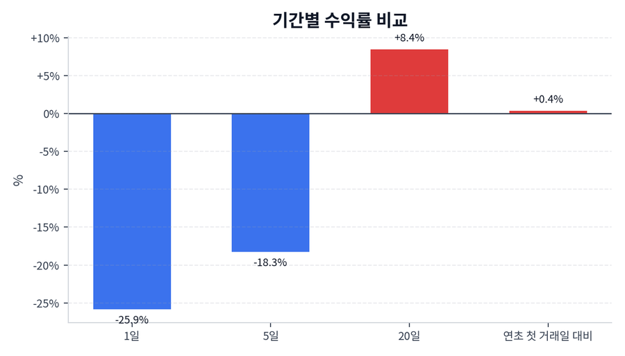 기간 수익률
