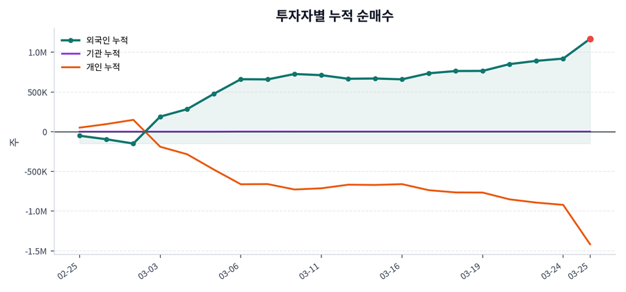 누적 수급 추이