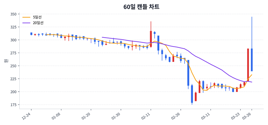 넥스트아이 Price Chart