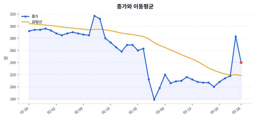 추세와 이동평균