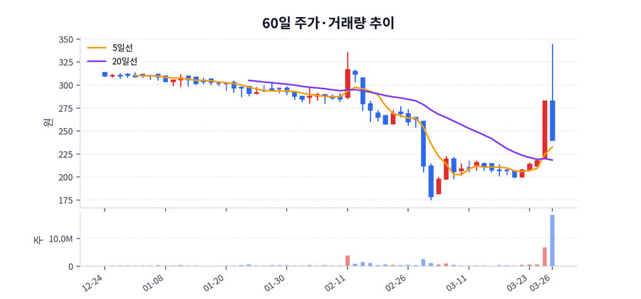 60일 주가·거래량