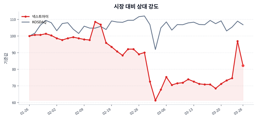 시장 대비 상대 강도