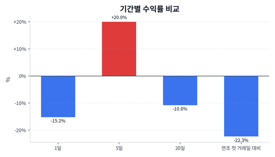 기간 수익률