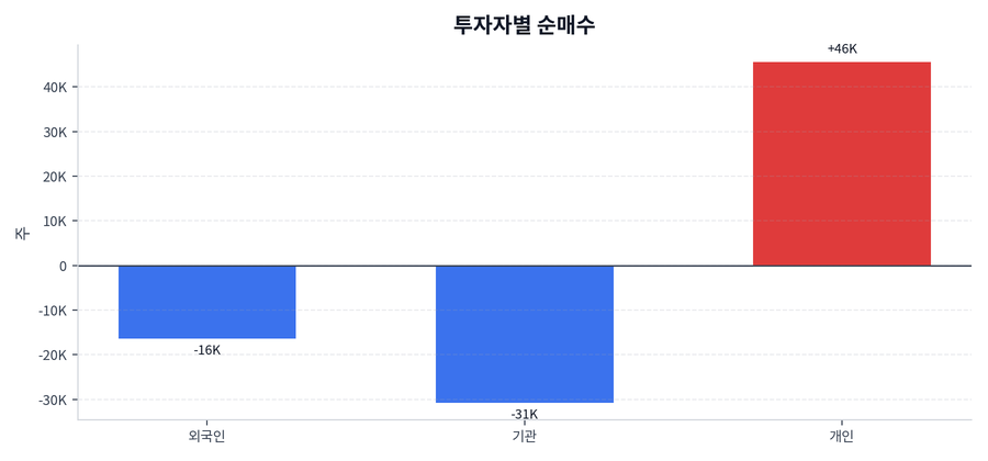 투자자별 순매수