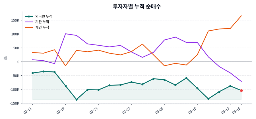 누적 수급 추이
