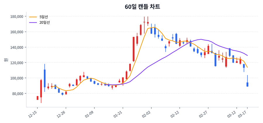 메지온 Price Chart