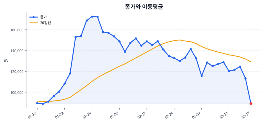 추세와 이동평균