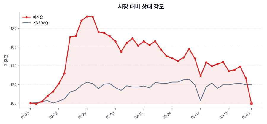 시장 대비 상대 강도